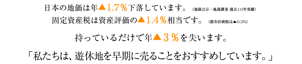 日本の地価は年▲1.7％下落しています。（地価公示・地価調査　過去10年実績）固定資産税は資産評価の▲1.4％相当額です。（都市計画税は▲0.3％）持っているだけで年▲３％を失います。「私たちは、遊休地を早期に売ることをおすすめしています」